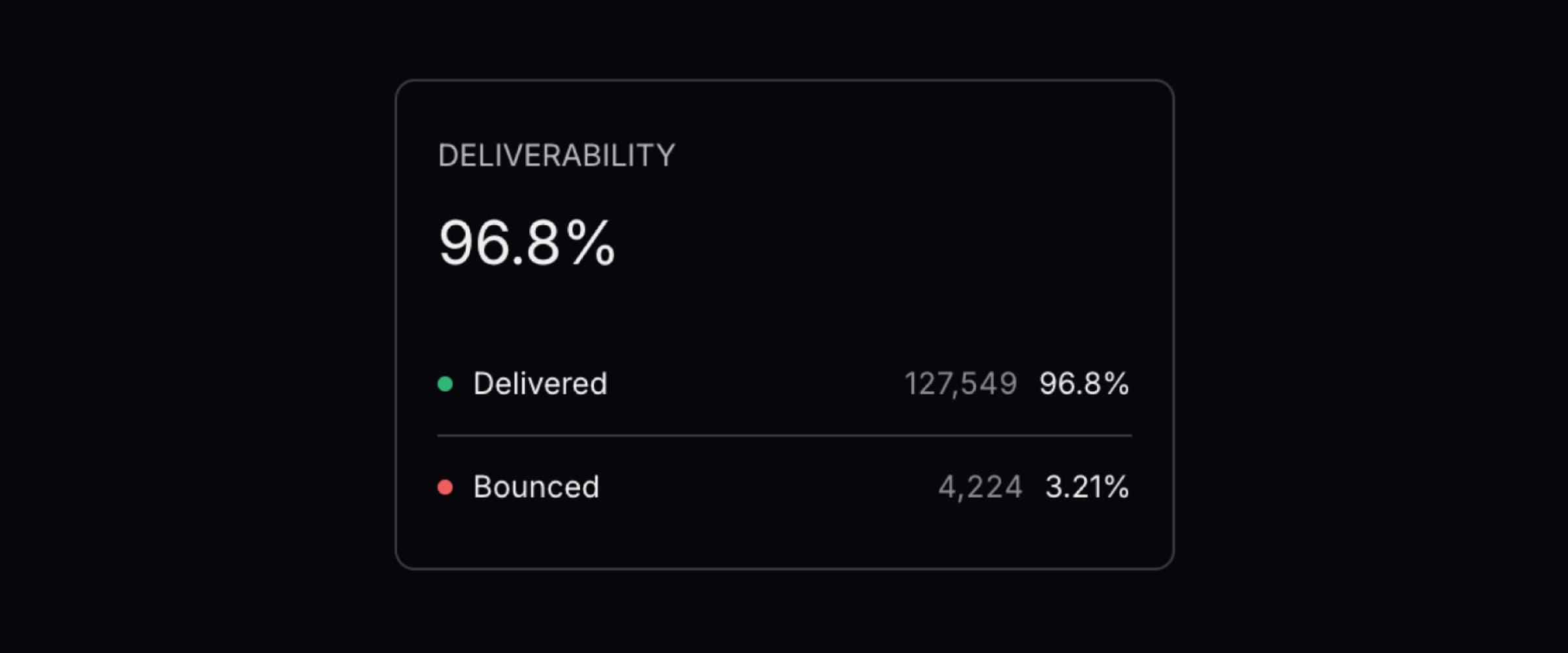 Delivery and Bounce Rate